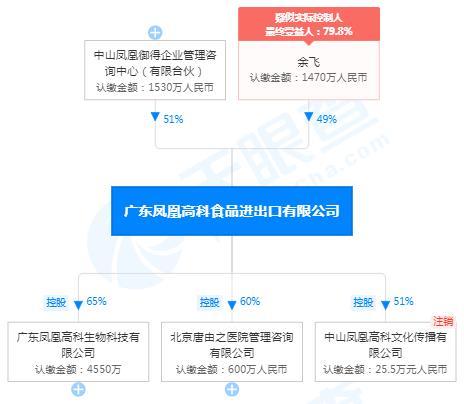 广东凤凰高科食品进出口有限公司因涉嫌传销被罚50万元